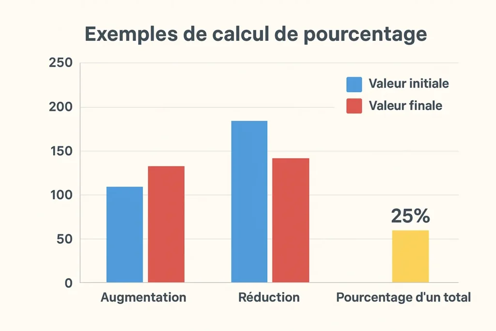 exemples calcul pourcentage exemples calcul pourcentage